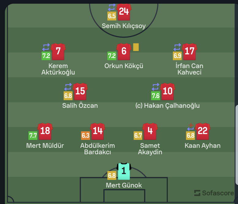 Turkey lineup vs Poland 